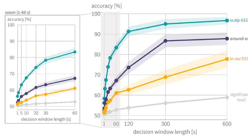 EEG-based Decoding of Selective Visual Attention in Superimposed Videos