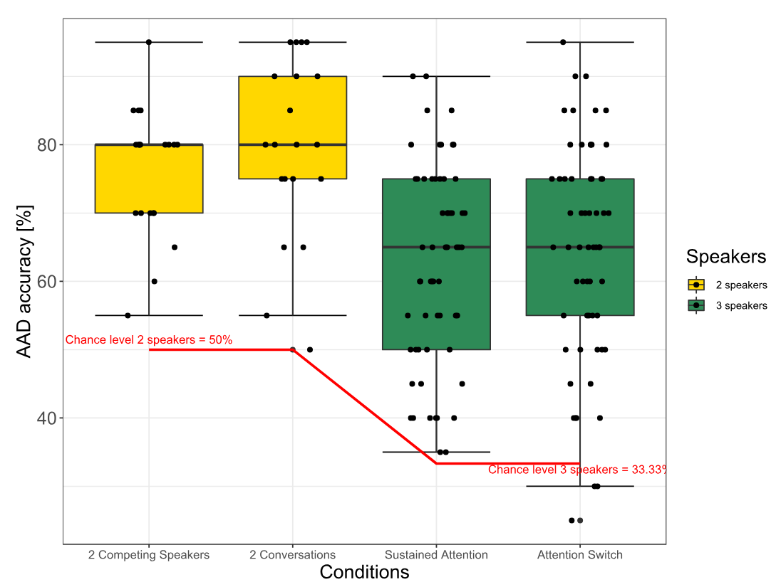 EEG-based Decoding of Auditory Attention to Conversations with Turn ...