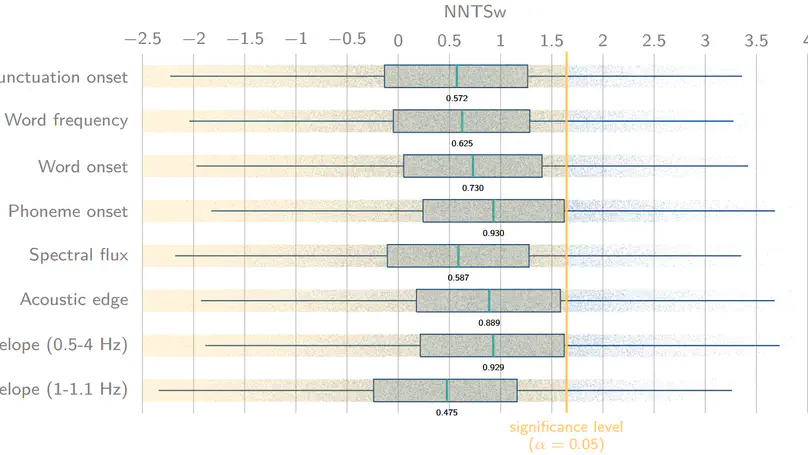 Modeling and Interpreting Correlations, Null Distributions and Significance Levels in Neural Tracking of Natural Stimuli